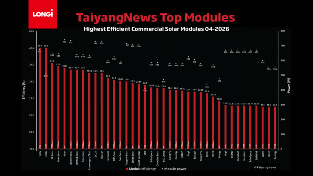 LONGi EcoLife Series Module Top TaiyangNews Global Ranking, Ushering in the "25%+" Era of Photovoltaic Efficiency Image